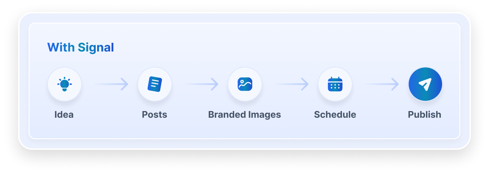 With Signal - one streamlined flow from Idea to Posts to Branded Images to Schedule to Publish